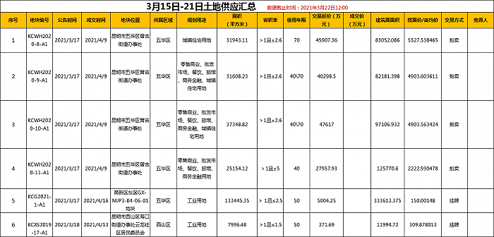 界面楼市昆明制图，数据来源：昆明市自然资源和规划局