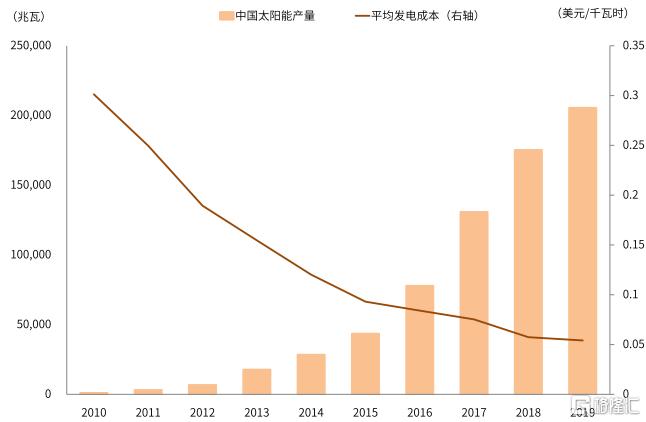 圖表:中國太陽能產量與光伏平均發電成本演變