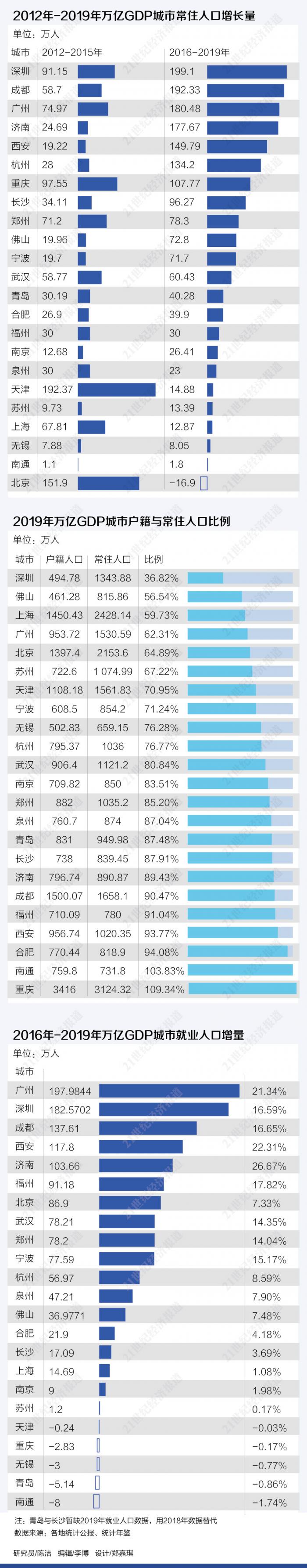 万亿GDP城市“十三五”人口版图：杭州、长沙逆袭，深圳、成都、广州常住人口增量排前三