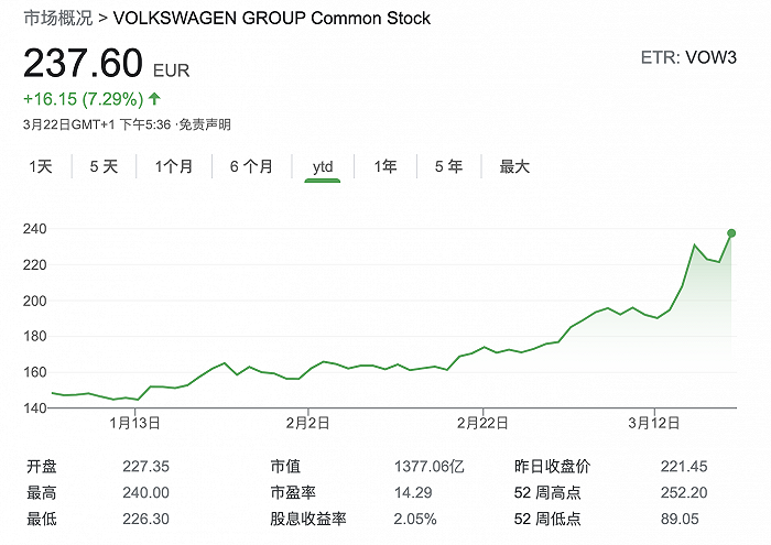 德银：大众电动车销量最快明年超越特斯拉，股价有望涨至270欧元