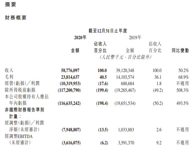 快手：2020全年营收588亿元，同比增长50.2%，超五成收入来自于直播