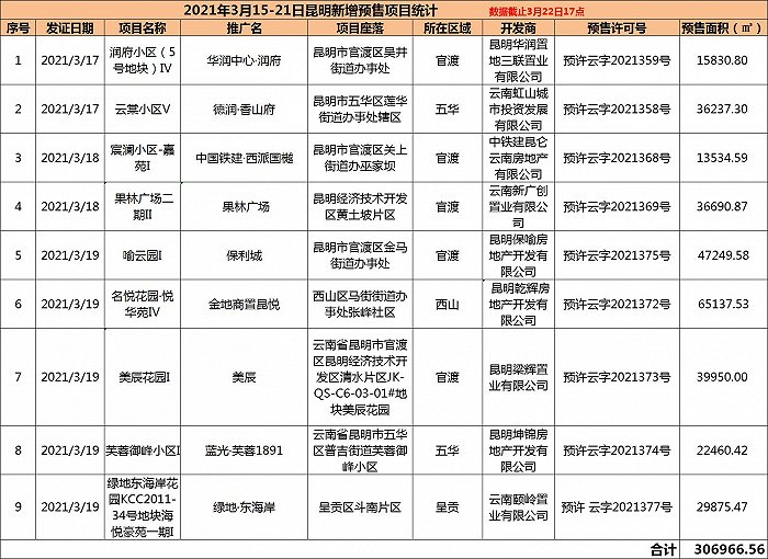 界面楼市昆明制图，数据来源：昆明市房产信息网和呈贡房产信息网
