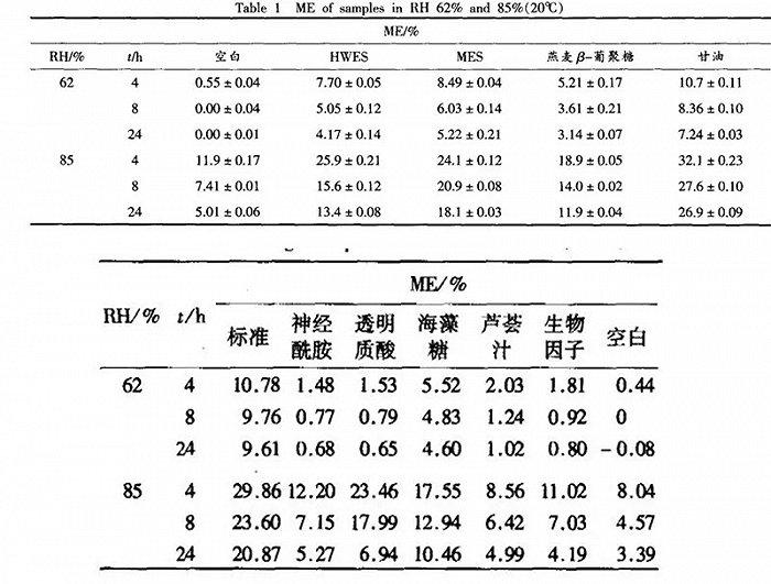 △β-葡聚糖的保湿性能对比