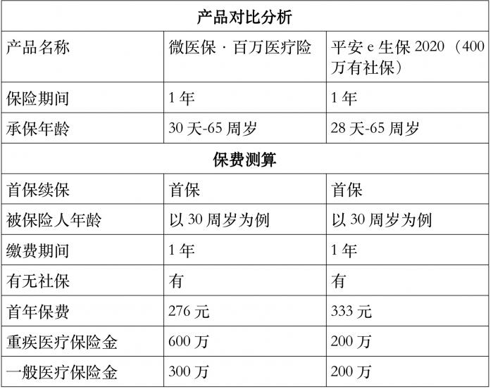 近几年百万医疗险因低价格、高杠杆的特性 备受消费者喜爱