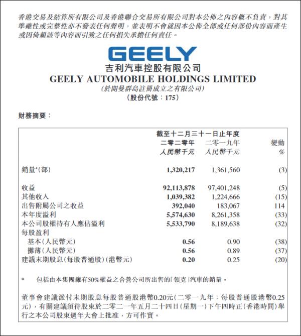 吉利汽车2020年收入超900亿元 极氪公司宣告成立