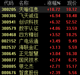 六大行纷纷推广数字人民币钱包：概念股异动 投资机会几何？