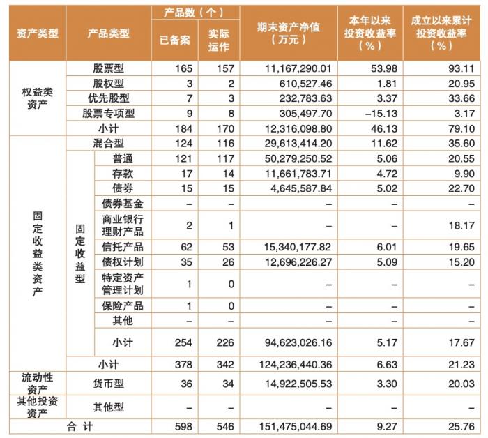 图四：养老金产品分类汇总情况表 图片来源：人社部