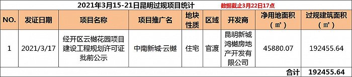 界面楼市昆明制图，数据来源：昆明市自然资源和规划局
