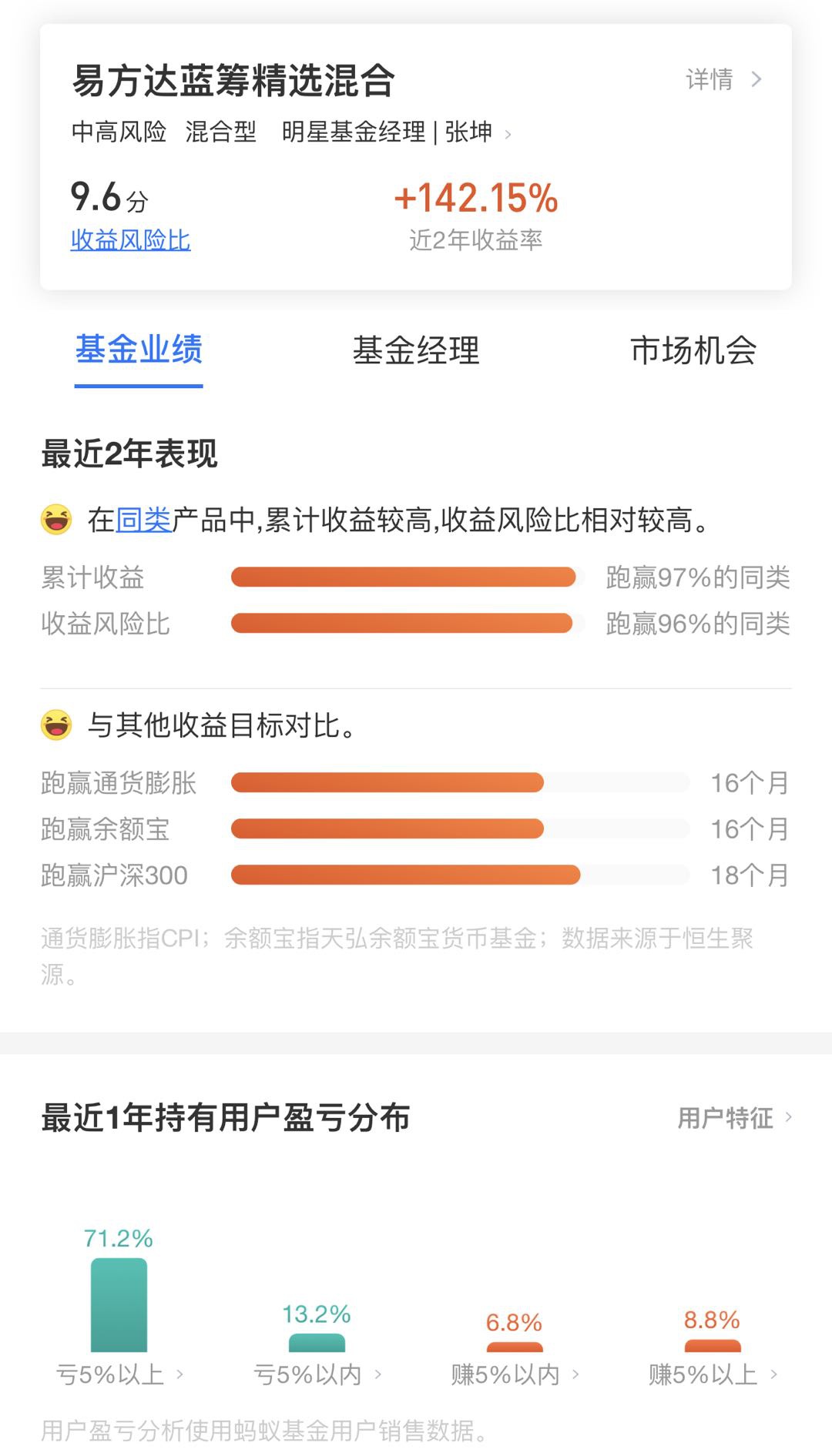 追逐张坤等顶流的基民们赚钱吗？调查显示近一年半数亏损