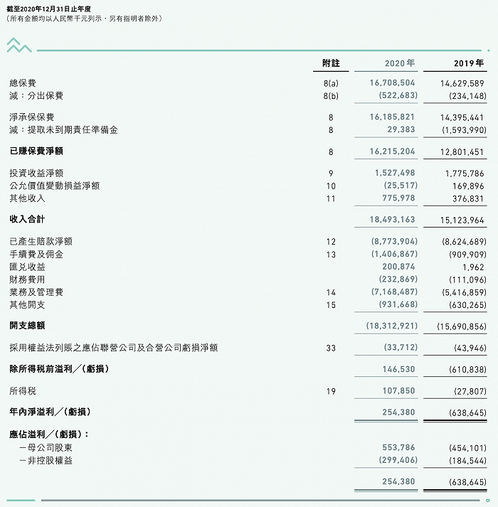 众安在线2020年扭亏，消费金融保费收入再度收缩承保在贷余额161亿