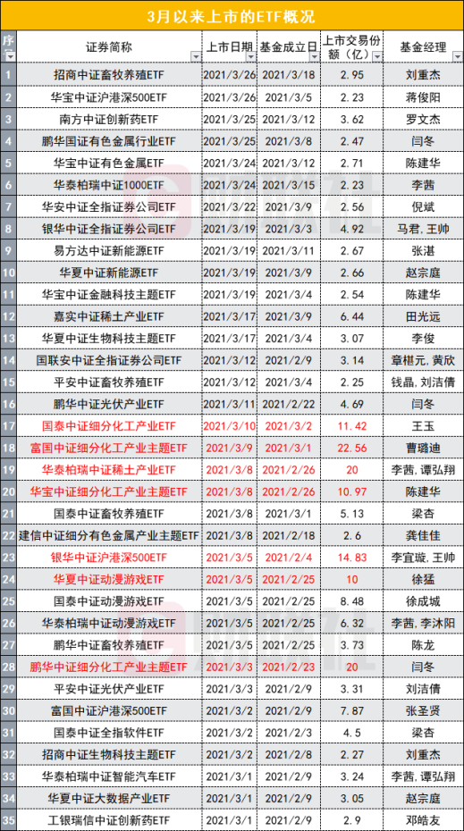 多只ETF上市前惊现“零仓位”，基金经理慢吞吞建仓究竟有多审慎，更有ETF卖不动，券商来“帮忙”