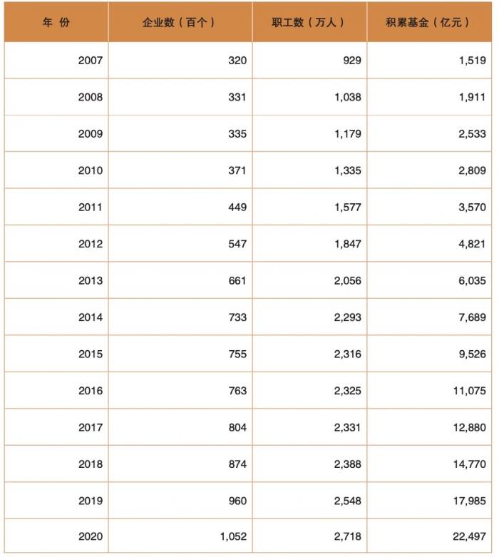 图一：历年全国企业年金基本情况表图片来源：人社部