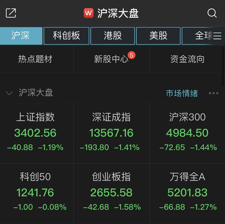 两市单边下行沪指半日跌1.19% 燃气板块逆市领涨