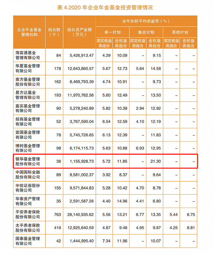 平均收益率创13年来新高！企业年金的最新成绩单来了