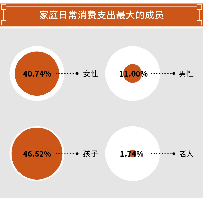 调查问卷显示:对于家庭大宗消费支出决策,要么女性主导,要么夫妻共同
