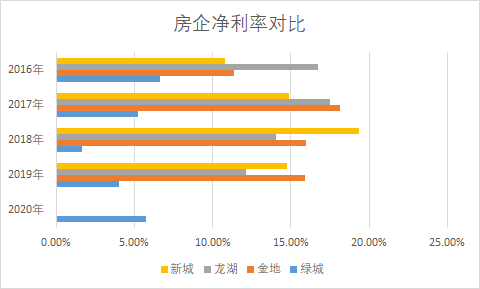 绿城中国：净利率逾5%创四年新高，投资宁波安全性高于杭州