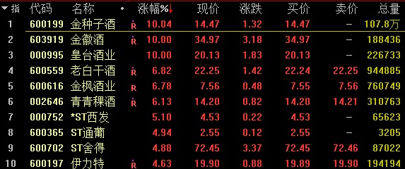 酿酒板块个股涨幅榜