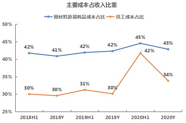 数据来源：飞笛科技，公司财报