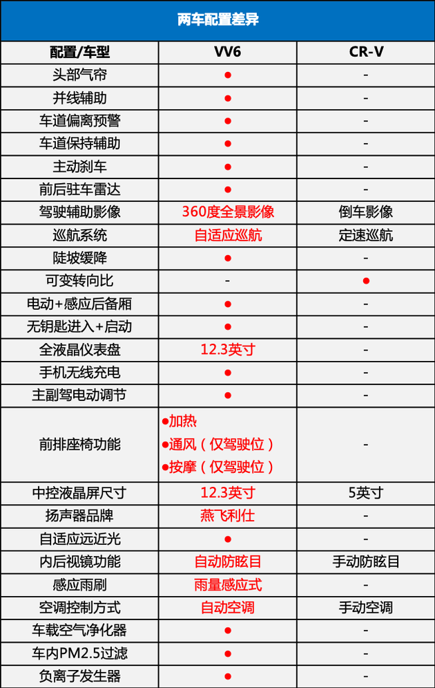 自主与合资热门SUV谁更香？WEY VV6对比本田CR-V