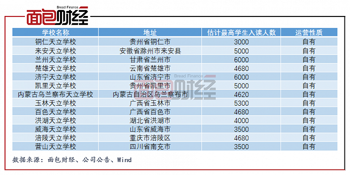 图4：天立教育未来年度计划开办的学校