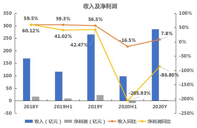 数据来源:飞笛科技,公司财报