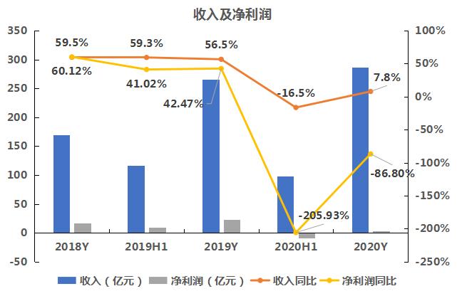 数据来源：飞笛科技，公司财报