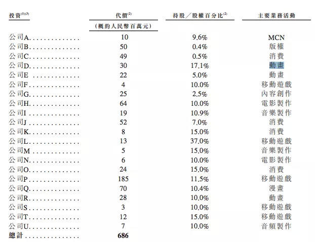 B站直接投资的21家公司，涵盖动画、漫画、消费、手游、MCN等