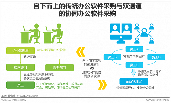 2021年中国协同办公市场研究报告