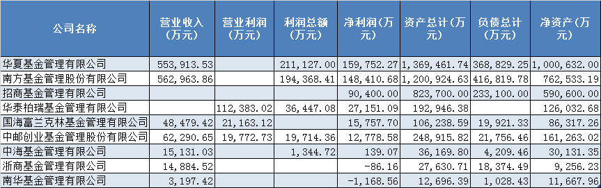 多家公募基金2020年业绩出炉：华夏、南方净利暂列前二位