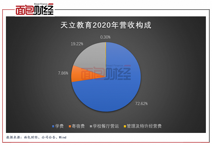 图2：2020年天立教育营收构成