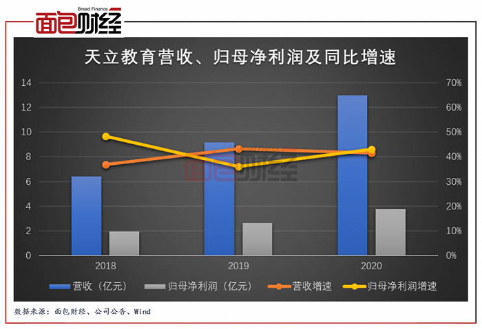 天立教育：2020年利润增逾四成，K-12校网拓展至32所