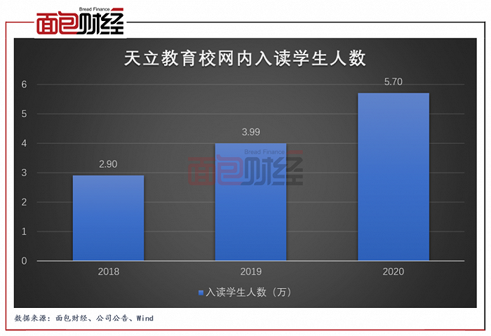 图3：2018年至2020年天立教育校网内入读学生人数