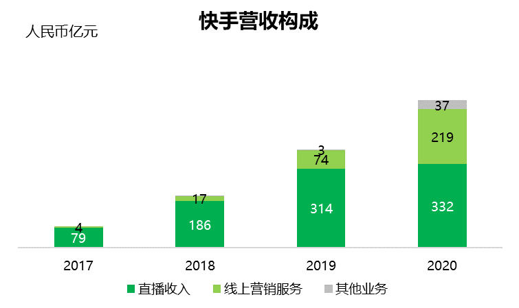 数据来源：快手2020年报（截至2021年3月23日）