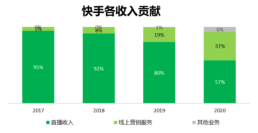 数据来源：快手2020年报（截至2021年3月23日）