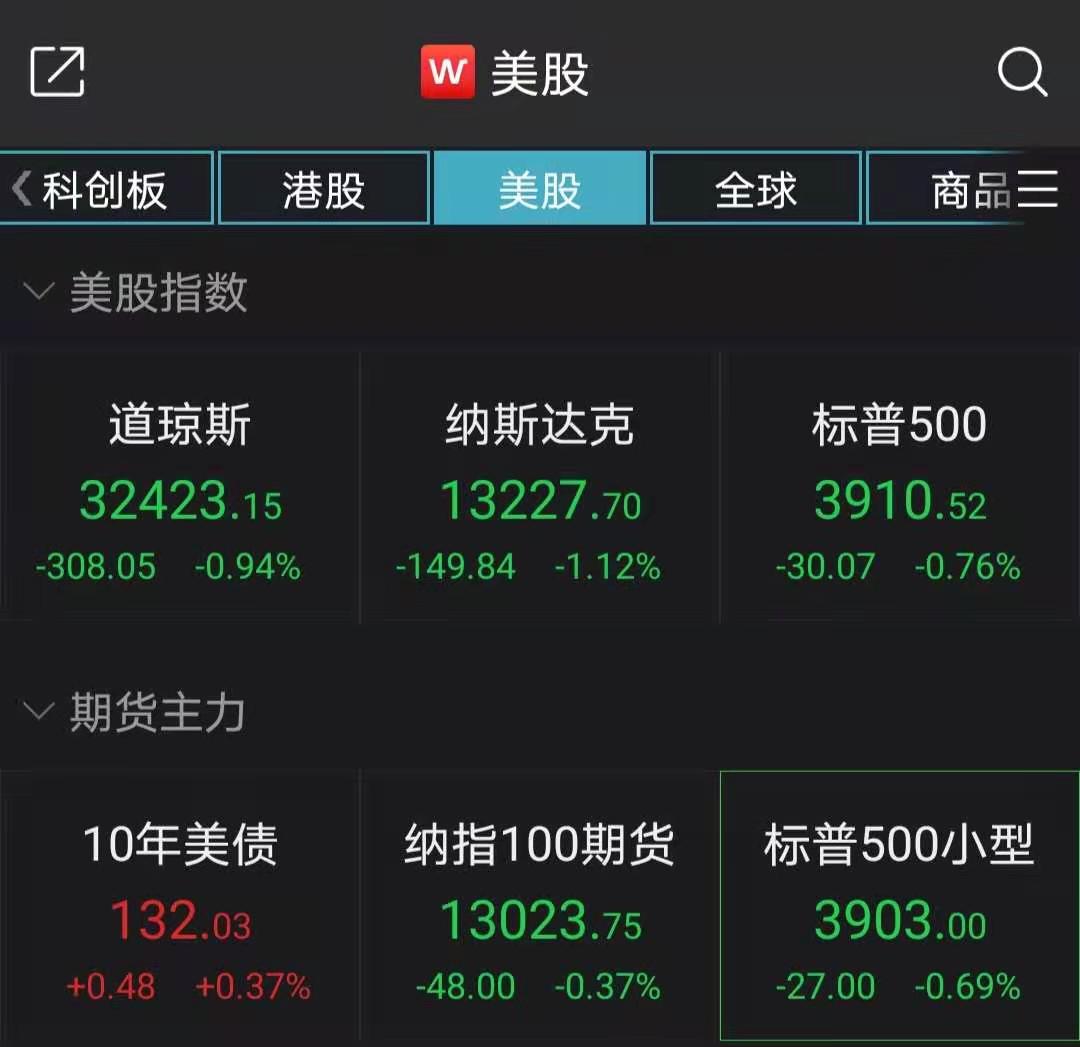 美股收低道指跌超300点 中概股嘉银金科跌近30%