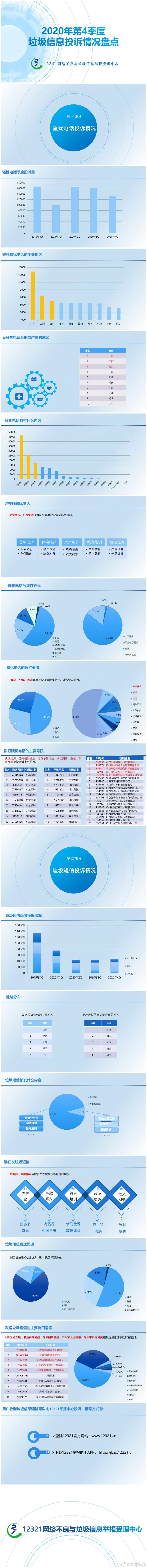 谁在打骚扰电话？ 平安银行、广发证券连续被投诉量居前(图1)