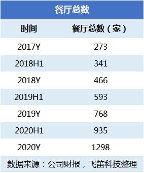 数据来源：飞笛科技，公司财报