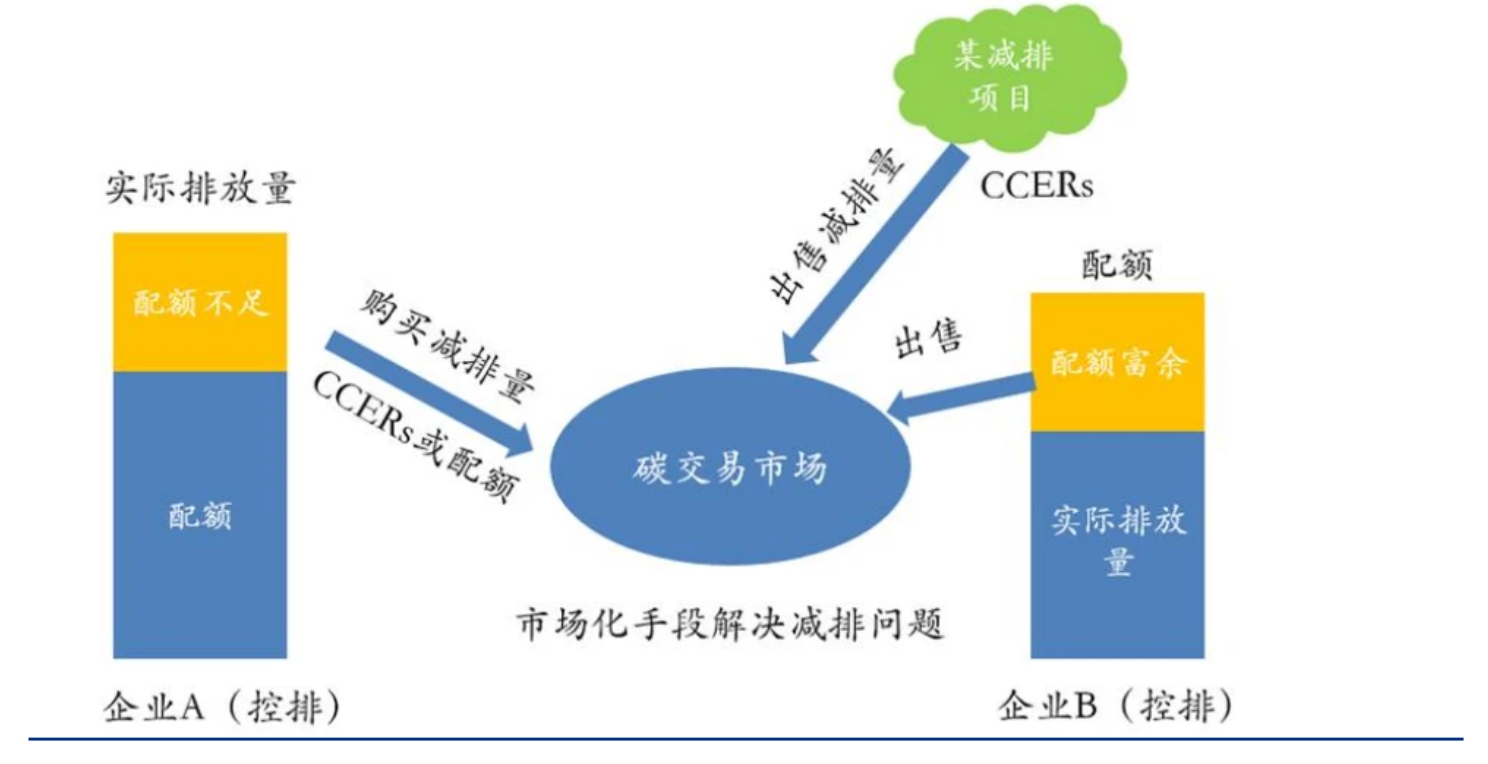 碳市场交易基本原理图片来源:安信证券