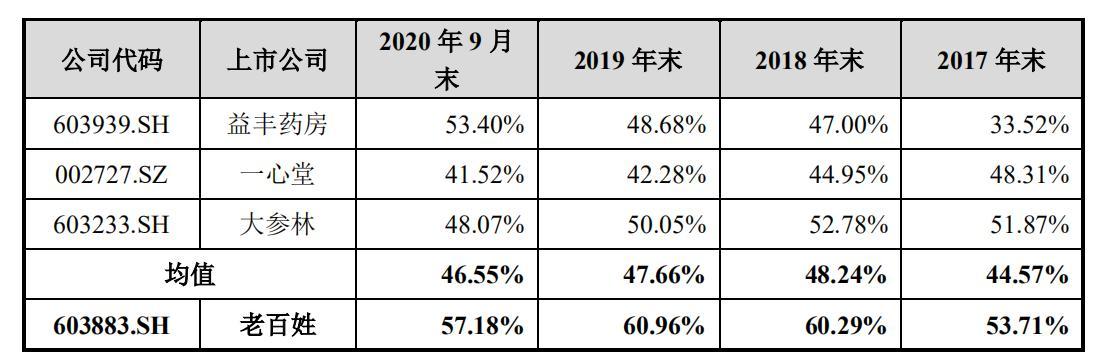 老百姓药房负债率情况，来源：公告