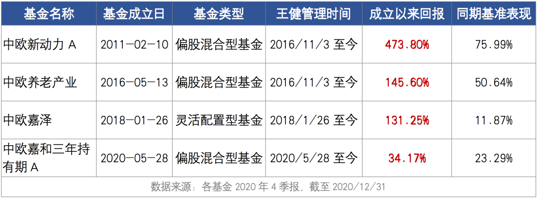 分享3位扛跌的基金经理