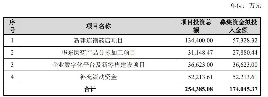 盈利能力堪忧，扩张最激进的老百姓药房还能走得稳吗？