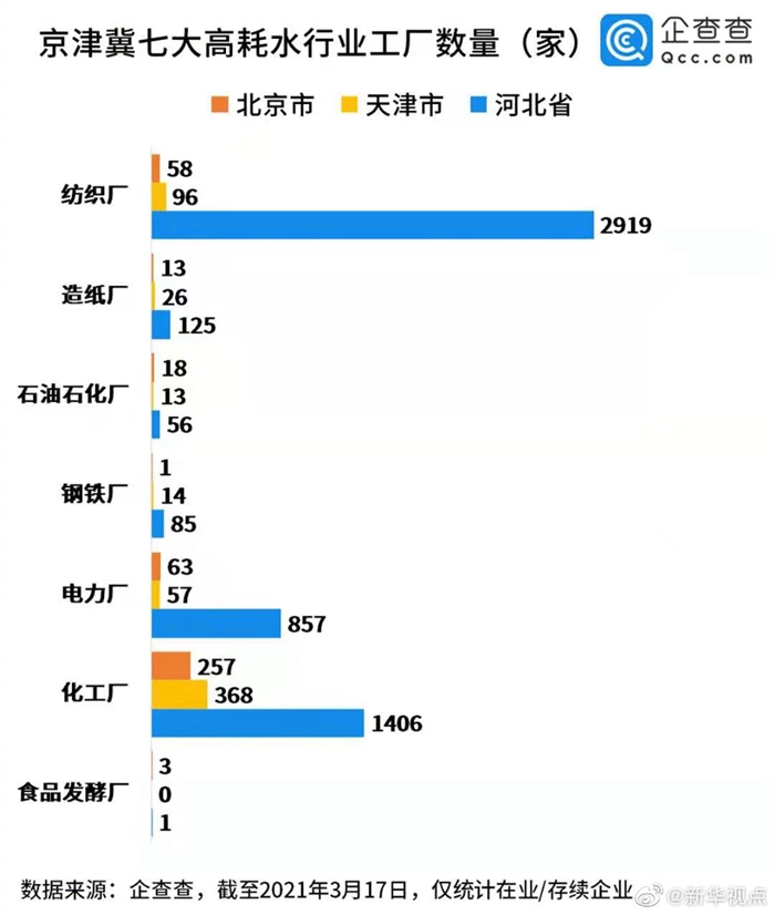 京津冀高耗水行业企业6400多家