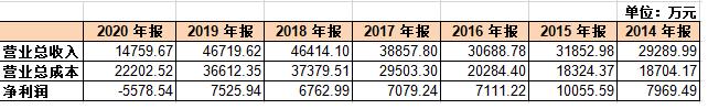 上市七年 ，长白山首现业绩亏损