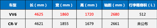 自主与合资热门SUV谁更香？WEY VV6对比本田CR-V