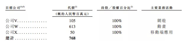 B站并购的3家公司，分别主营网络游戏、动画与App