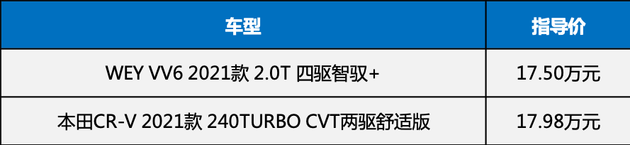 自主与合资热门SUV谁更香？WEY VV6对比本田CR-V