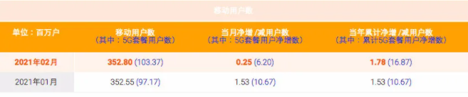 图说：中国电信5G套餐用户增长情况。图源：中国电信运营数据报告