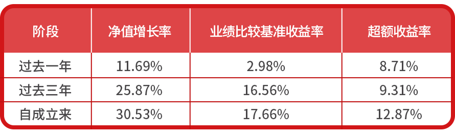 （数据来源：基金四季报；