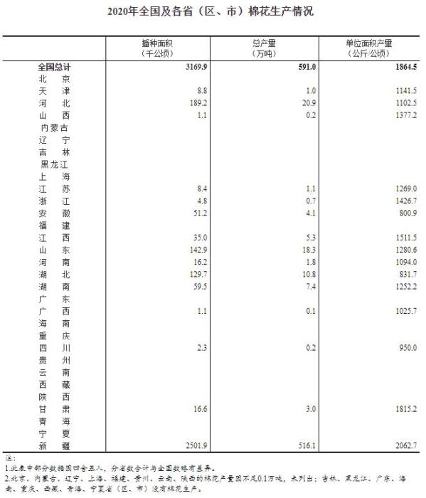  2020年全国及各省（区、市）棉花生产情况。来自国家统计局。