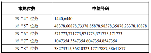 3月25日新股提示:真爱美家等申购 奥泰生物等上市 昀冢科技等中签号